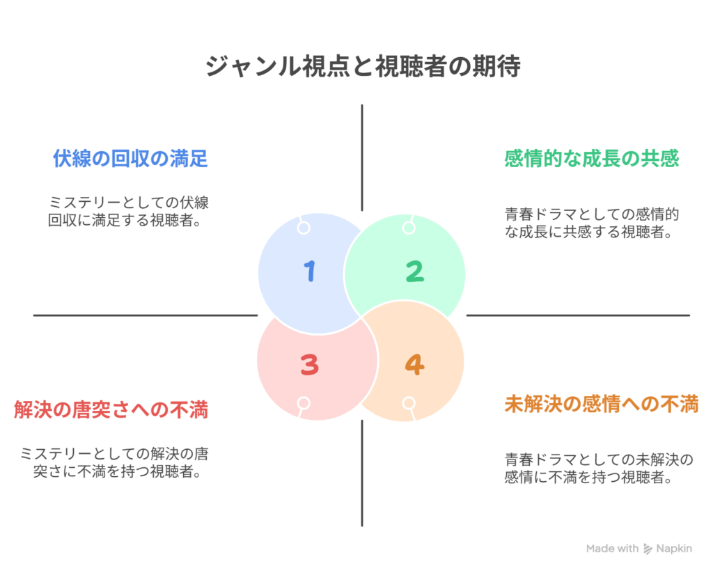 - 視聴者［謎とスリル］→ 実際［感情と記憶の物語］でギャップ - ミステリー視点で見る［違和感］→ 青春ドラマ視点で見ると［腑に落ちる］