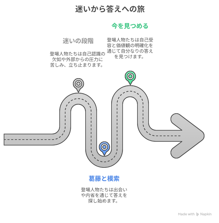  [迷い、立ち止まる登場人物たち] →  [今を見つめ、自分なりの答えを見つけ出す]
