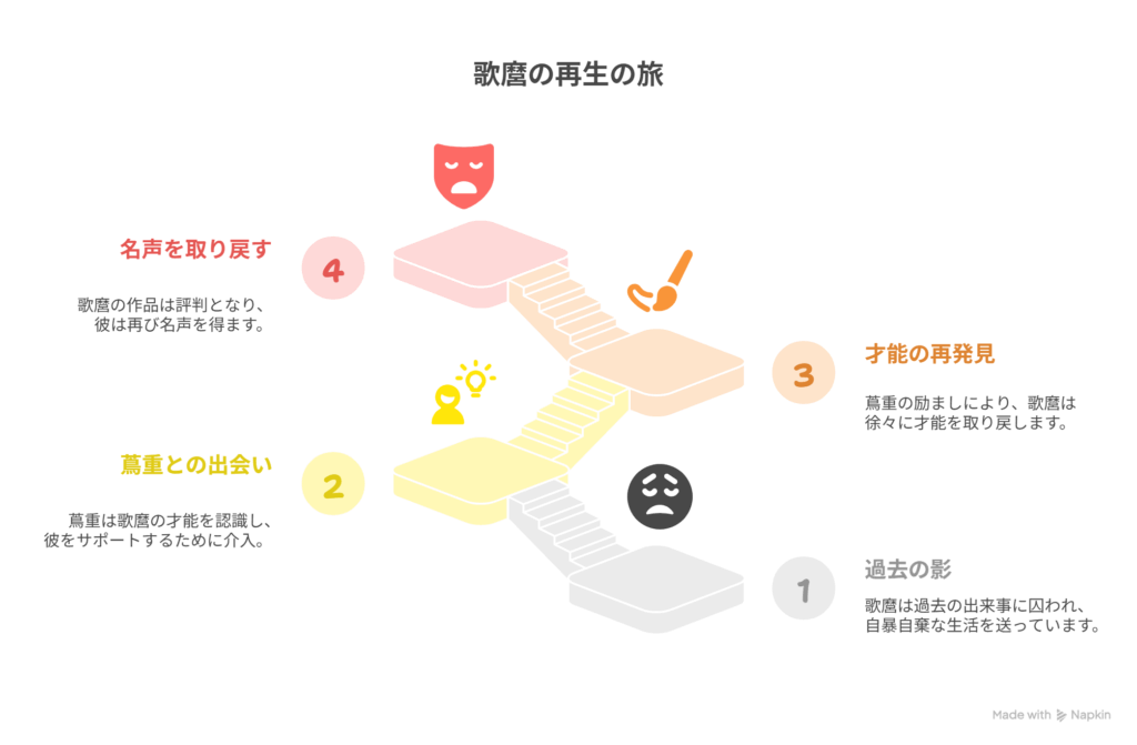 ［過去に縛られ、自分を捨てた者（歌麿）］→ ［信じる編集者（蔦重）と出会い、“名を取り戻す”］