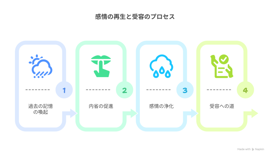 - A【視聴者が過去に持つ後悔・記憶】→ B【映像として描かれる雨・紫陽花・静かな場面】→ C【感情の再生・受容】