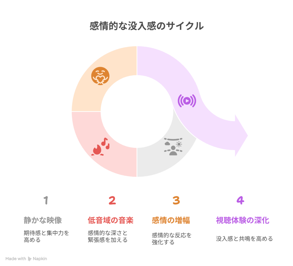 A【静かな映像・沈黙】→ B【低音域の旋律と歌詞の響き】→ C【感情の増幅と視聴体験の深化】
