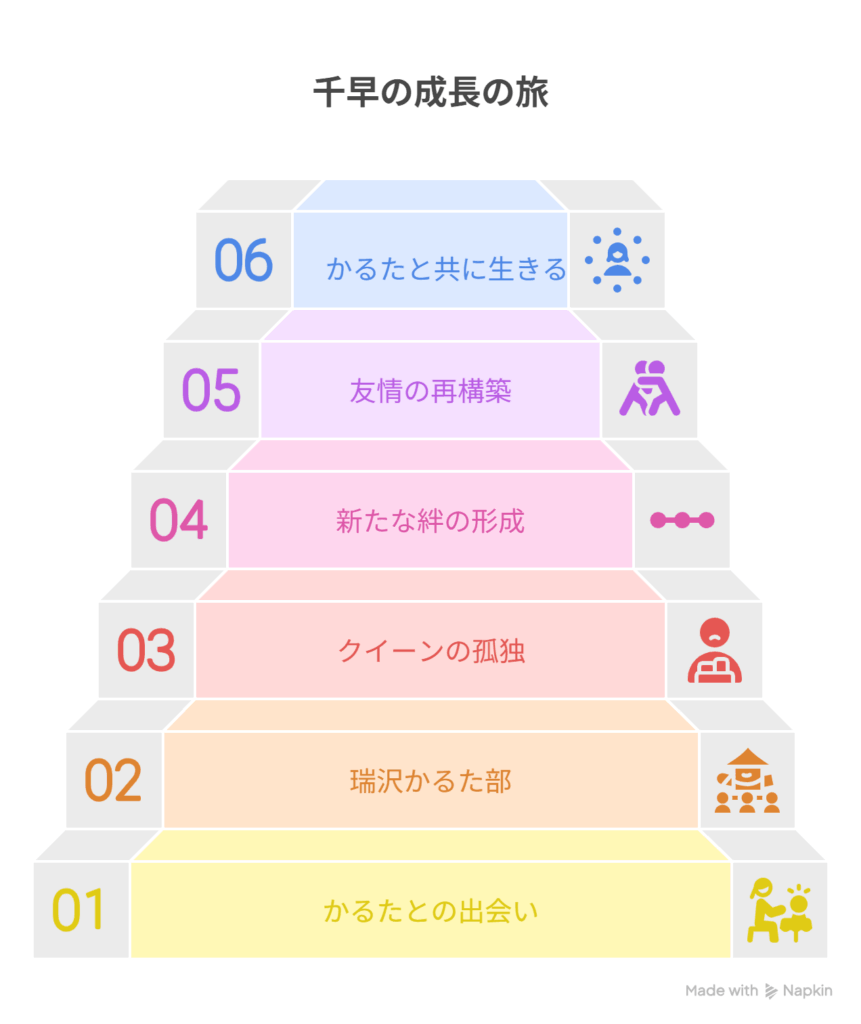 [かるたと共に瑞沢に生きた少女] → [クイーンとして“距離”を持つ大人]を表す図解