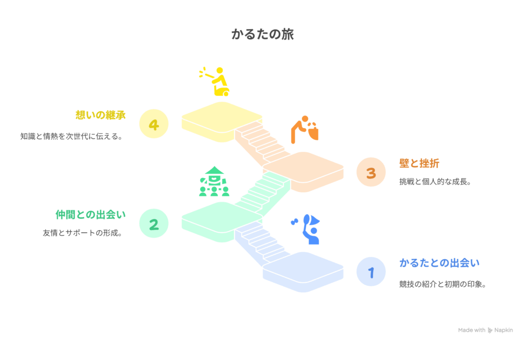 [かるた未経験] → B [仲間との出会い] → C [壁と挫折] → D [想いの継承]