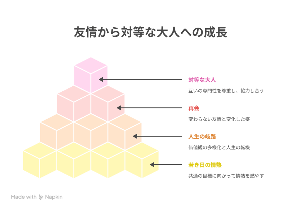 [共に戦った仲間たち] → [人生の選択を経て、再び向き合う“対等な大人”]を表す図解