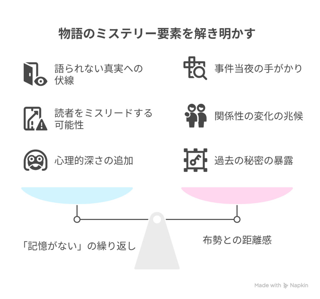 A［刑事の再登場］→ B［物語のジャンルをミステリーに転換］
- A［「記憶がない」の繰り返し］→ B［語れない真実への伏線］
- A［布勢との距離感］→ B［事件当夜に何があったのか］を表現した図