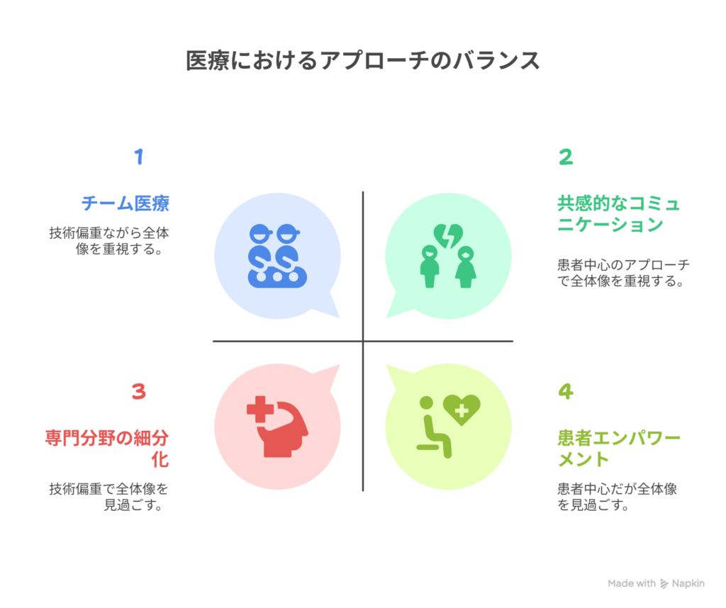 [医療は専門技術だという先入観] → [“人を診る”という姿勢こそが未来の医療であると気づく]を表現した図