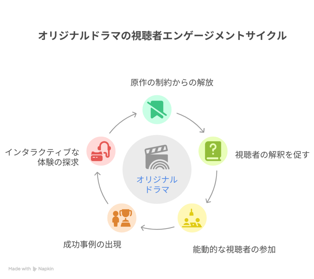[原作に頼らないドラマ構造] → [視聴者一人ひとりが意味を重ねる]を表現した図