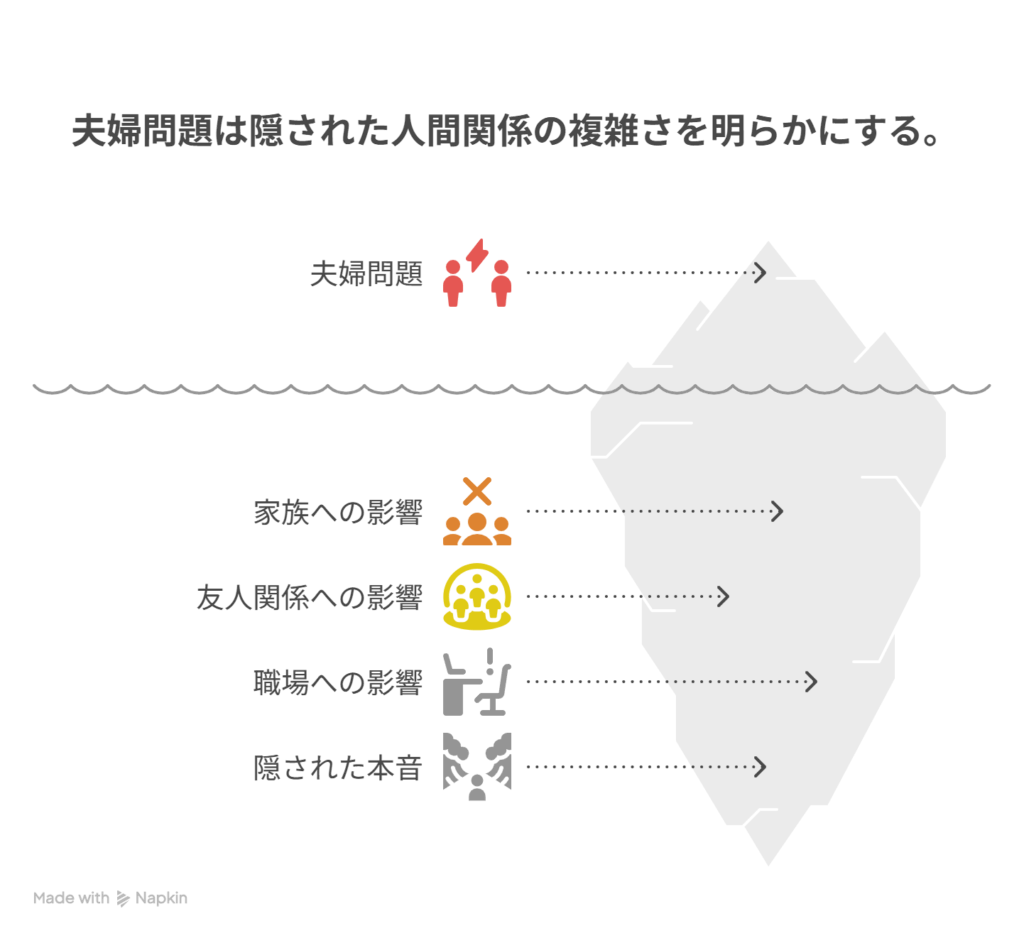 [夫婦2人の問題] → [周囲の人間関係に波及し、隠された本音が露わに]を表現した図解