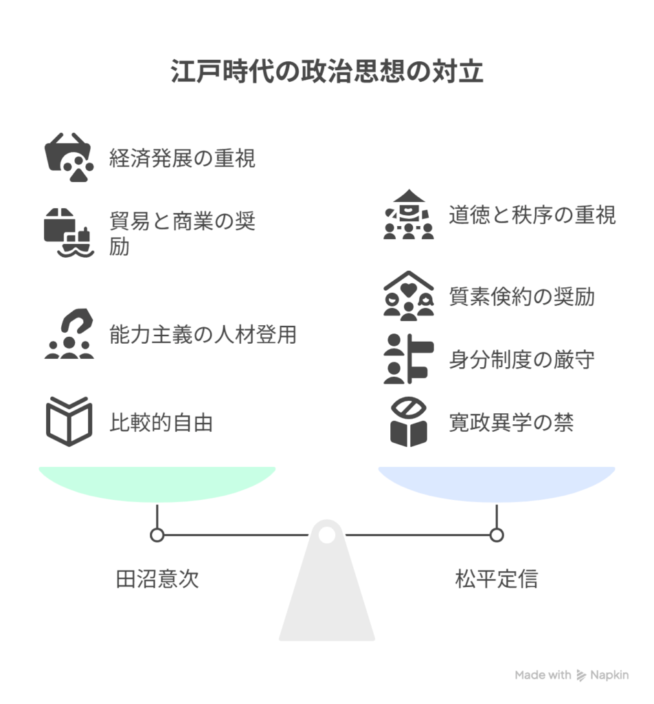 [実利主義の意次が支配] → [徳治を掲げる定信が挑む]を表現した図