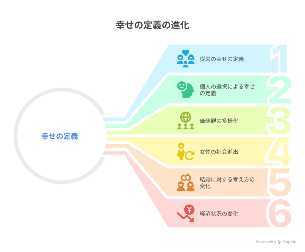 [既存の幸せ像＝家族・結婚の幻想] → [個人が選ぶ幸せの定義へと移行]を表現した図解