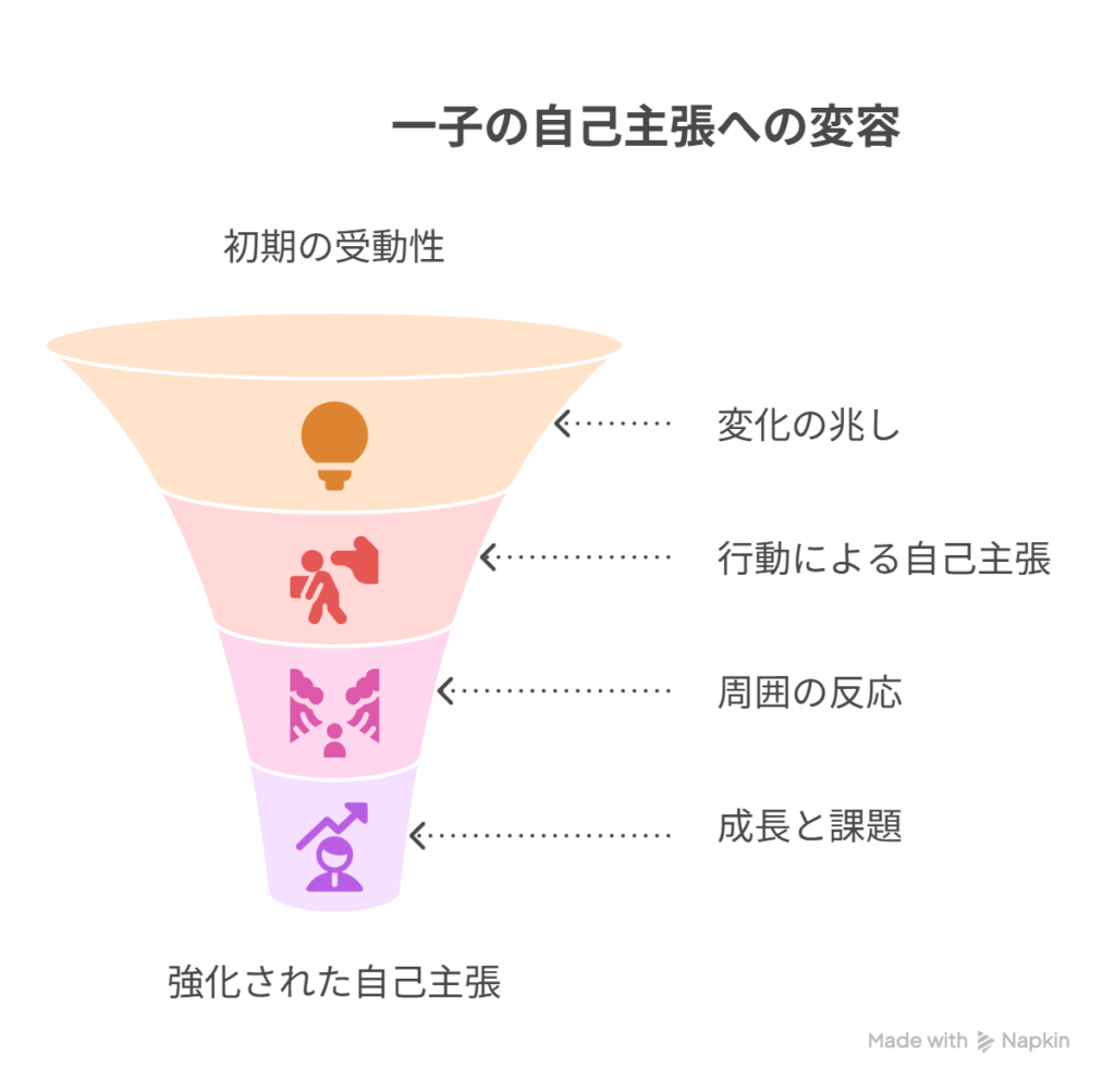 [微笑むしかなかった一子] → [言葉ではなく行動で自己主張し始める]を表現した図解