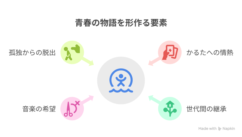 [かるたへの情熱と別れ] →  [世代を超えて継承される青春]

 [静けさの中の不安] →  [音楽が導く希望のループ]を表現した図解