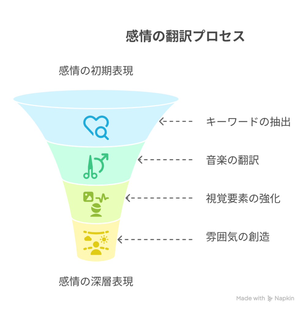 [キャラクターの言葉] → [音楽で語られる感情]

 [映像中心のドラマ] → [空気感も含めた感情表現]を表現した図解
