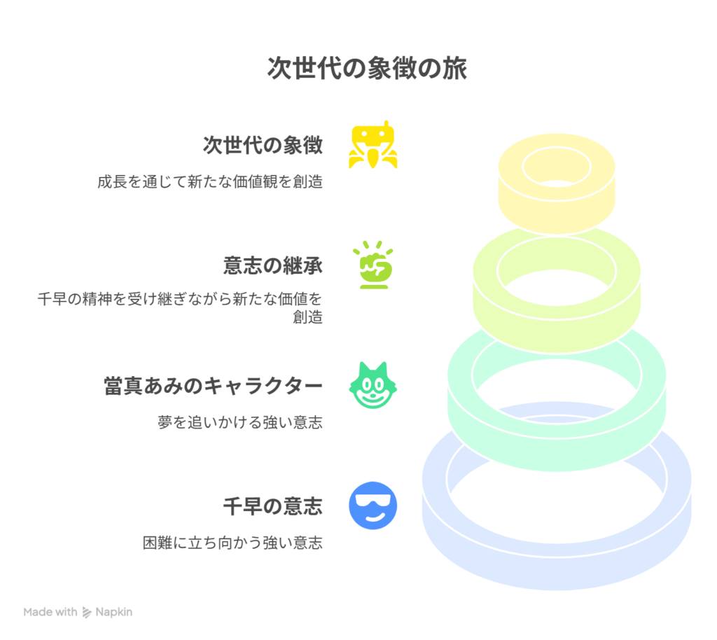 [新主人公・當真あみ] → [千早の意志を受け継ぐ次世代象徴]