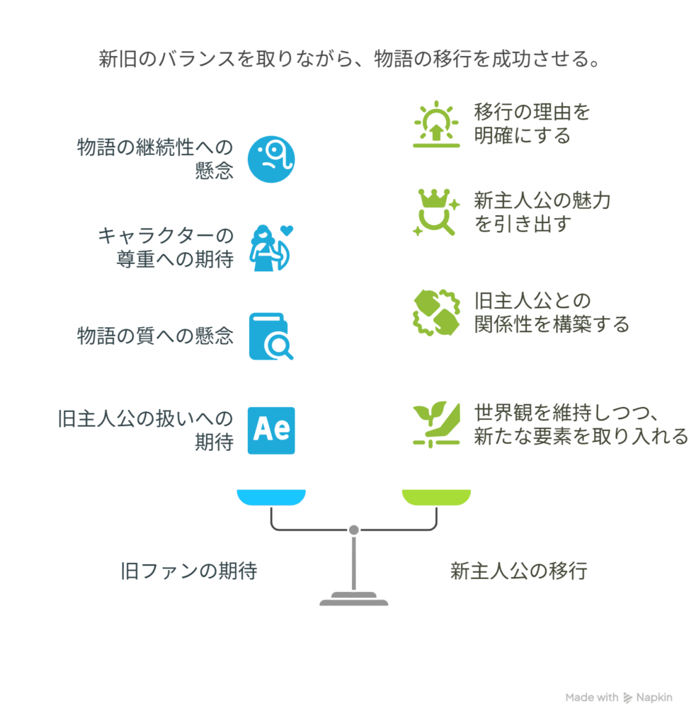 [旧ファンの期待] → [新たな主人公への移行]