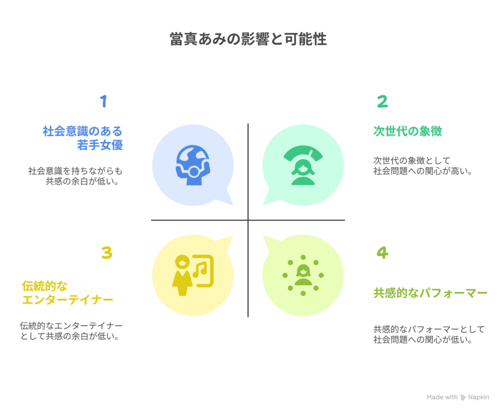 [無垢な少女・當真あみ] → [“共感の余白”を担う次世代の象徴]