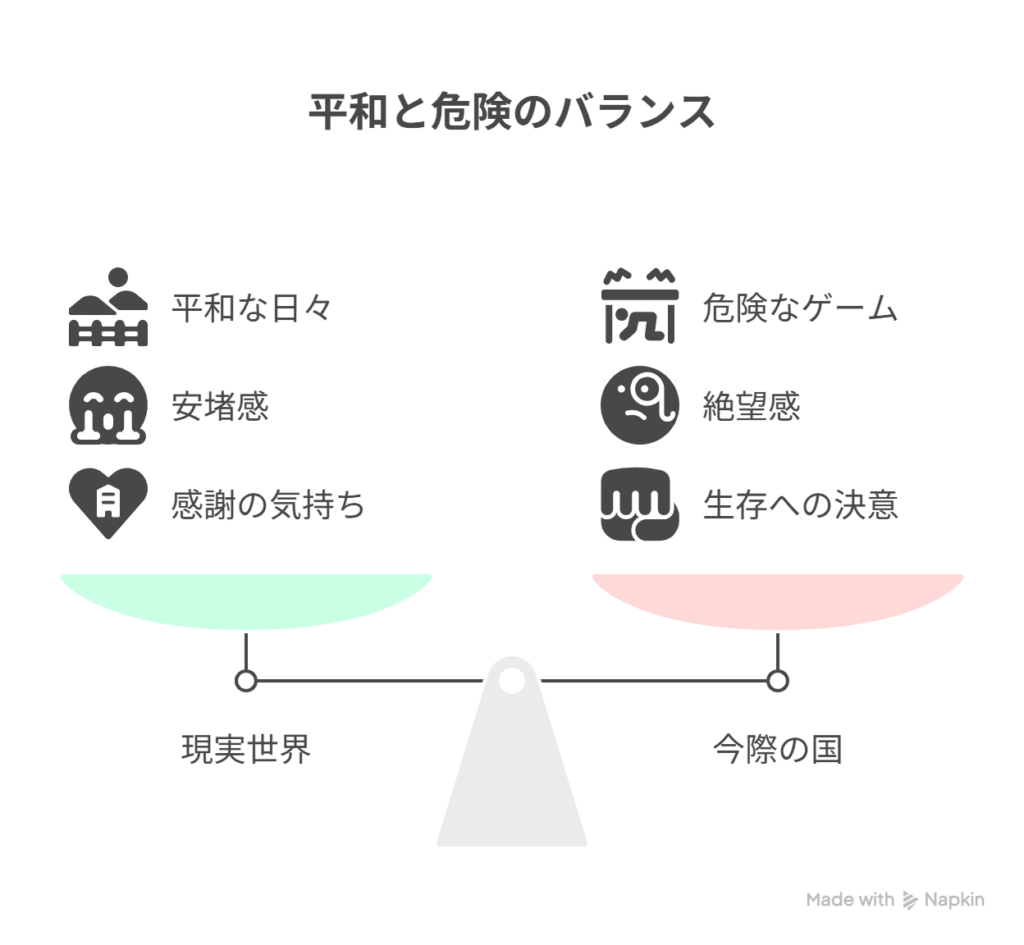 [帰還した現実世界で穏やかな時間を過ごす] → [“JOKER”によって再び今際の国へ]を表現した図