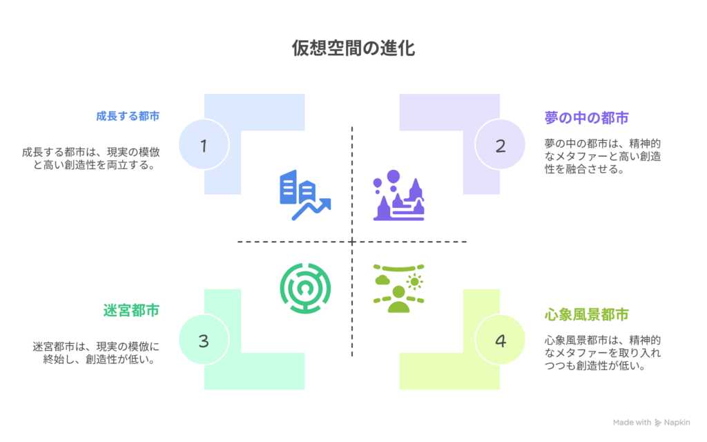 [現実に近い都市空間] → B [精神と選択のメタファーを内包した仮想空間へ]を表現した図