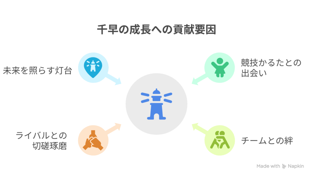[競技の申し子・千早] → [未来を照らす灯台のような存在へ]