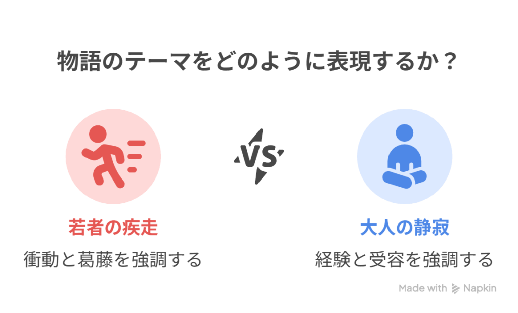 [若者の疾走] → [大人の静寂が物語を包み込む]