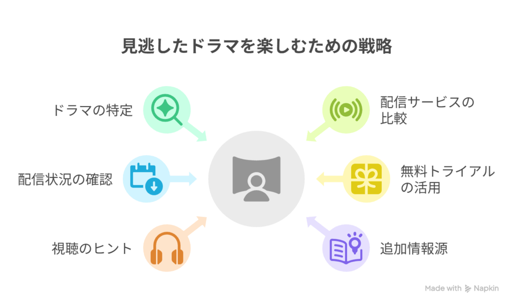 [話題のドラマを見逃す] → [配信サービスで感動を取り戻す]を表現した図解
