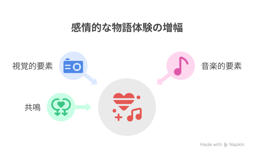 [視覚中心の物語体験] → [音楽によって感情が増幅される体験]

 [個人の苦悩] →[共鳴によって支えられる関係性の描写]を表現した図解