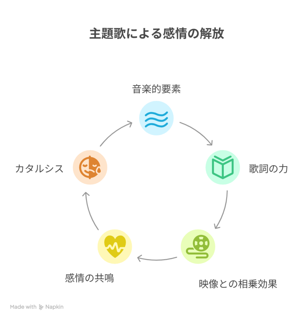[言葉にできない感情] → [主題歌によって感情が解放される]を表現した図解