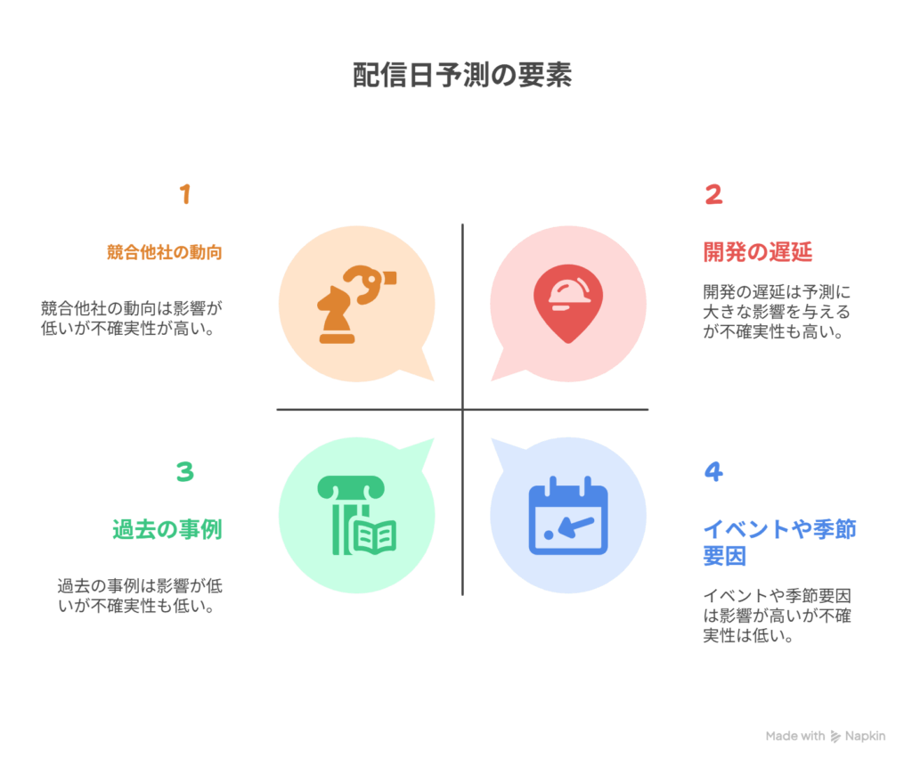 [配信日は未発表] → [2025年冬〜2026年春配信が濃厚と予測される構造]を表現した図