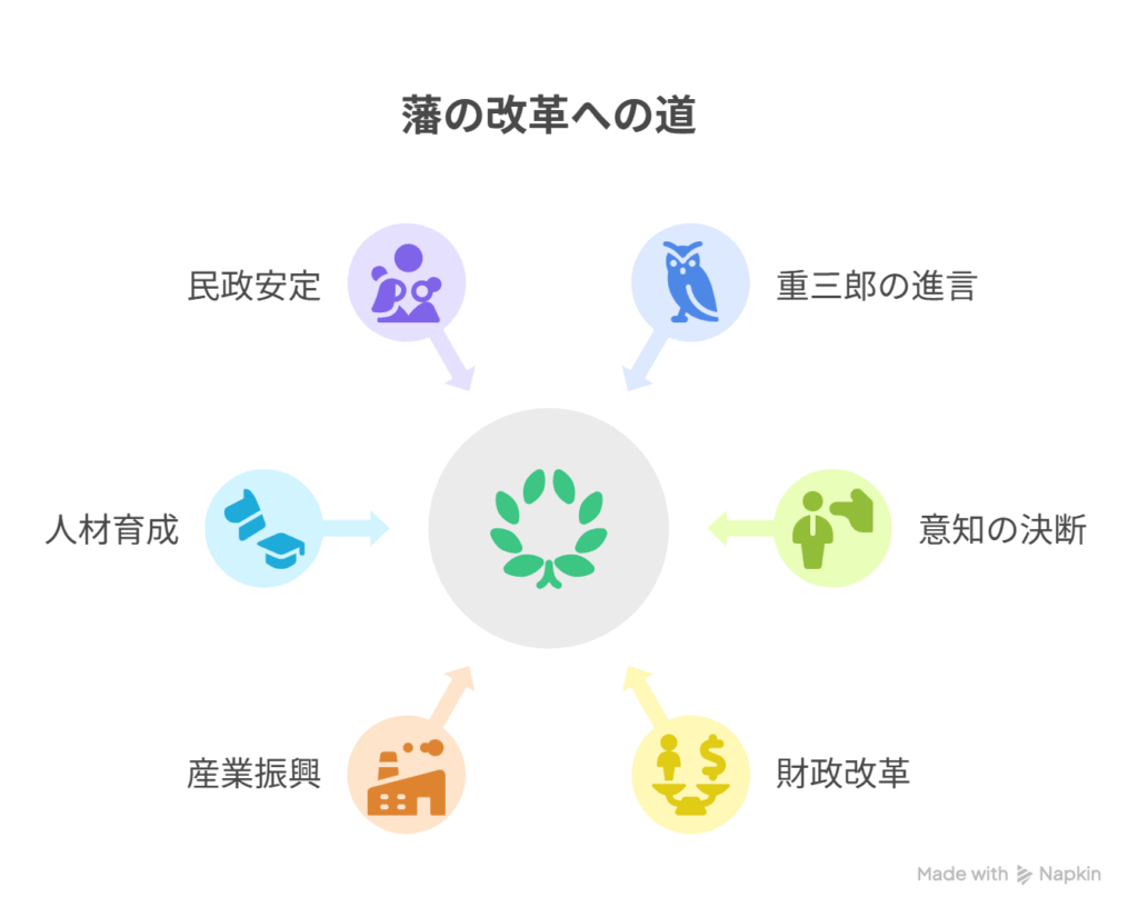 [重三郎の進言] →  [意知の行動と改革推進]を表現した図解