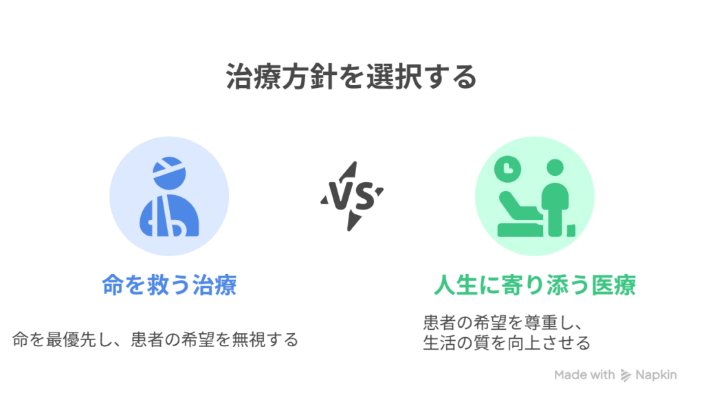  [命を助ける治療を押しつけられる不安] → [自分で選んだ納得の治療に希望を見出す] [命優先の康二郎との対立] → [徳重の「人生に寄り添う医療」に触れ変化の兆し]を表現した図