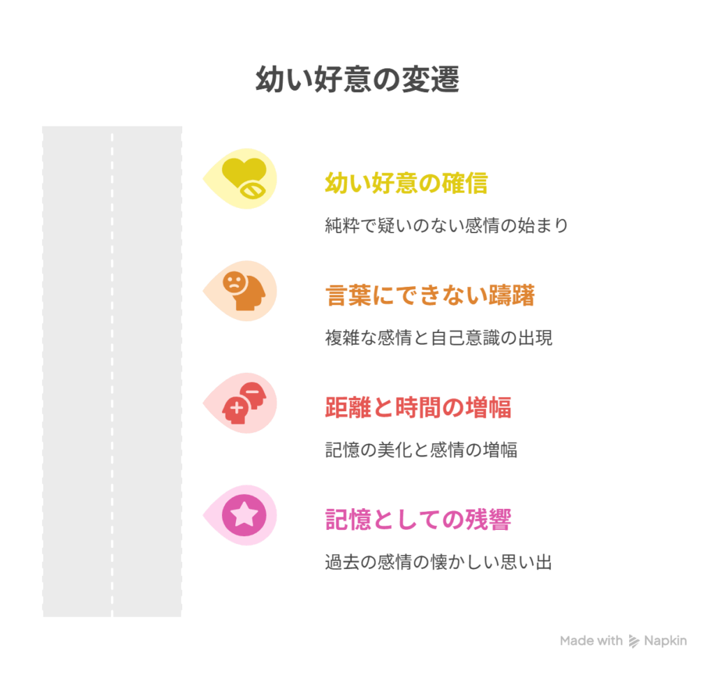 A［幼い好意の確信］→ B［言葉にできない躊躇］ → C［距離と時間の増幅］ → D［記憶としての残響］を表現した図