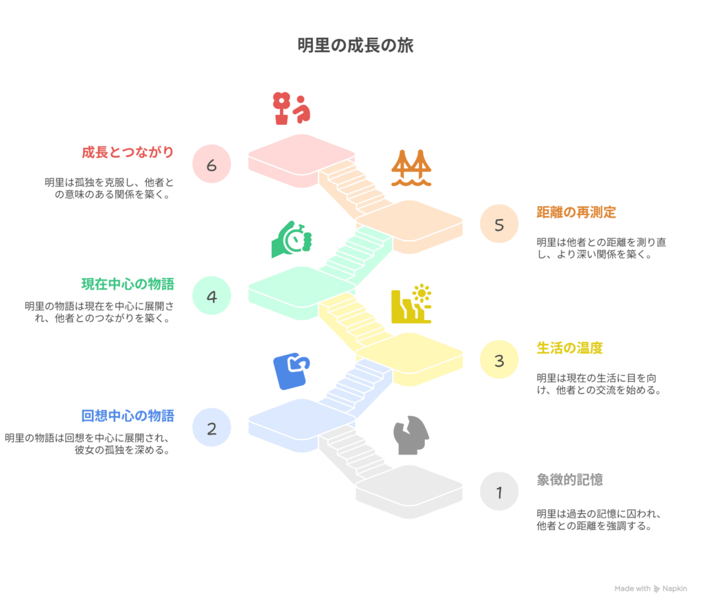 明里［象徴的記憶］ → 明里［生活の温度がある現在地］ - 回想中心［距離の物語］ → 現在中心［距離を測り直す物語］を表現した図