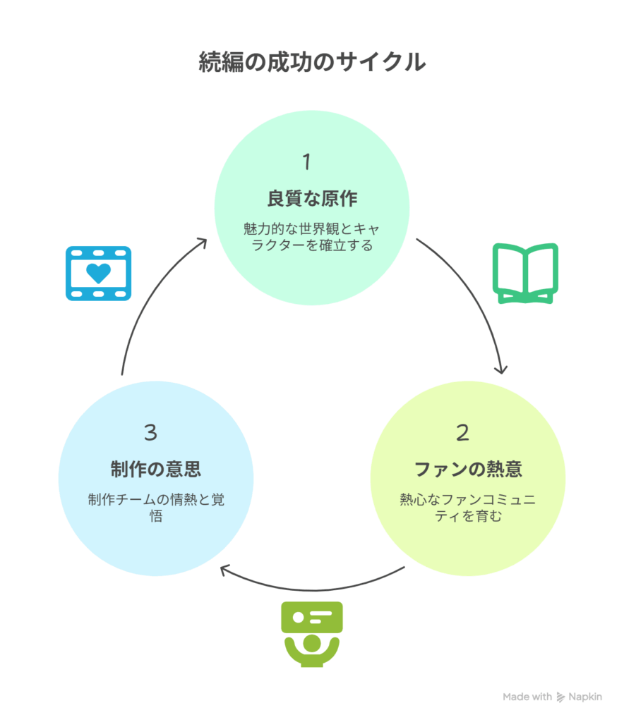  材料（原作） × 熱（ファン） × 意思（制作） = 再始動の確率↑