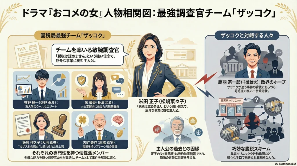 ドラマ「おコメの女」人物相関図