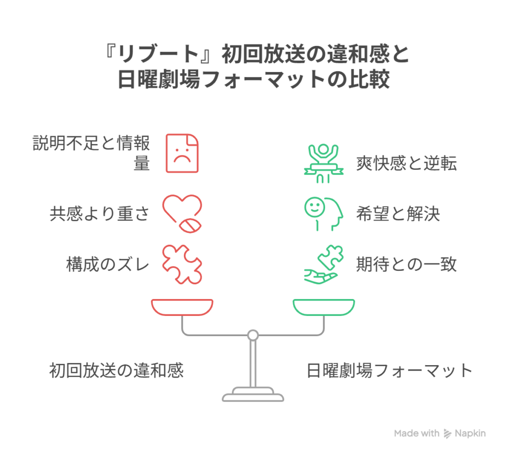 リブート』初回放送の違和感と日曜劇場フォーマットの比較