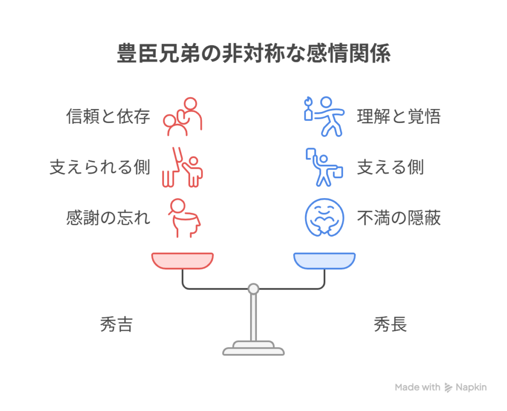 豊臣兄弟の非対称な感情関係