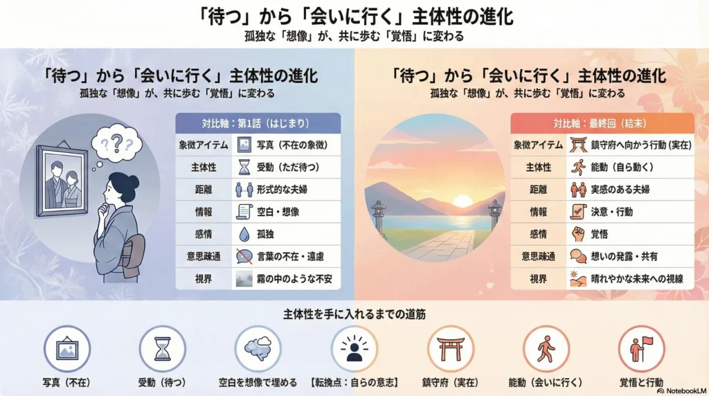 第1話の写真（不在）と最終回の鎮守府へ向かう行動（会いに行く）を対比した図解