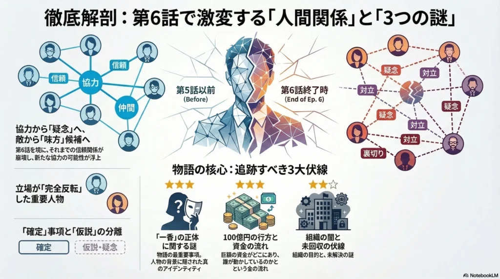 『リブート』第6話終了時点の人物関係をひと目で整理した相関図。早瀬と一香、本物の儀堂、真北、合六、麻友のつながりや立場の変化、未回収の伏線がわかる図。