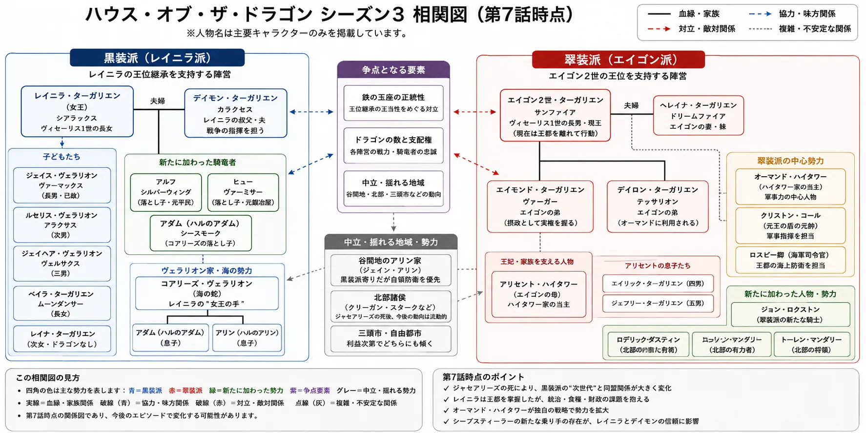 ハウス・オブ・ザ・ドラゴン シーズン3 第7話時点の人物相関図。黒装派、翠装派、新たな騎竜者、地方勢力の関係を整理