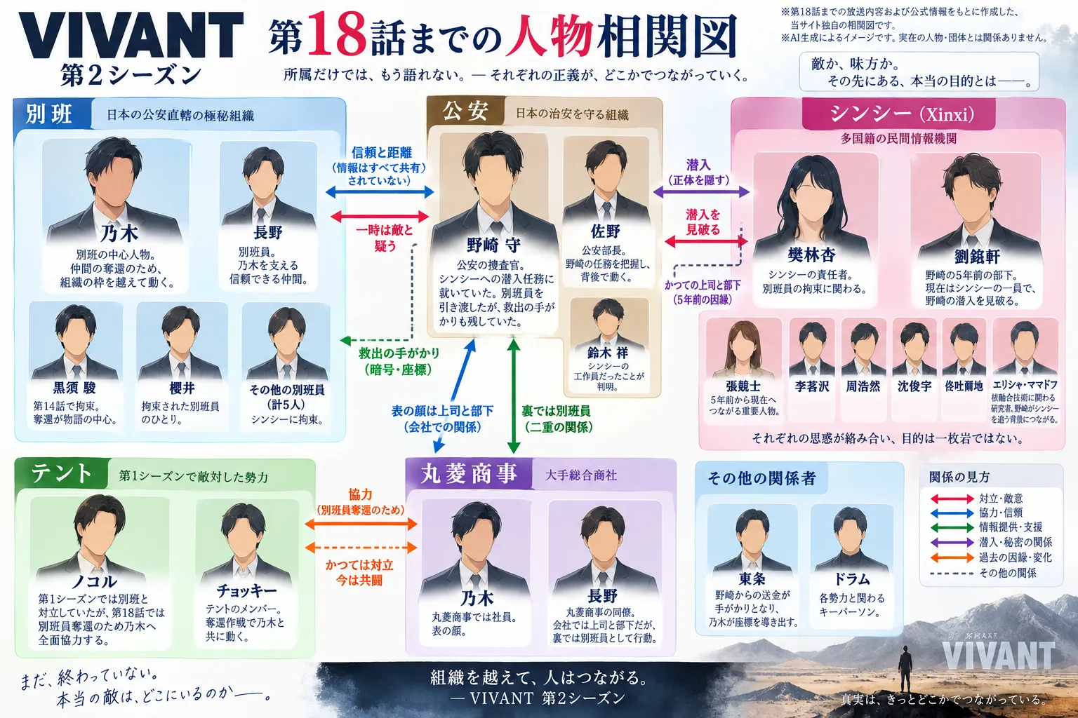『VIVANT』第2シーズン第18話までの人物相関図。別班・公安・シンシー・テント・丸菱商事の所属と、潜入・共闘・情報関係を整理した図