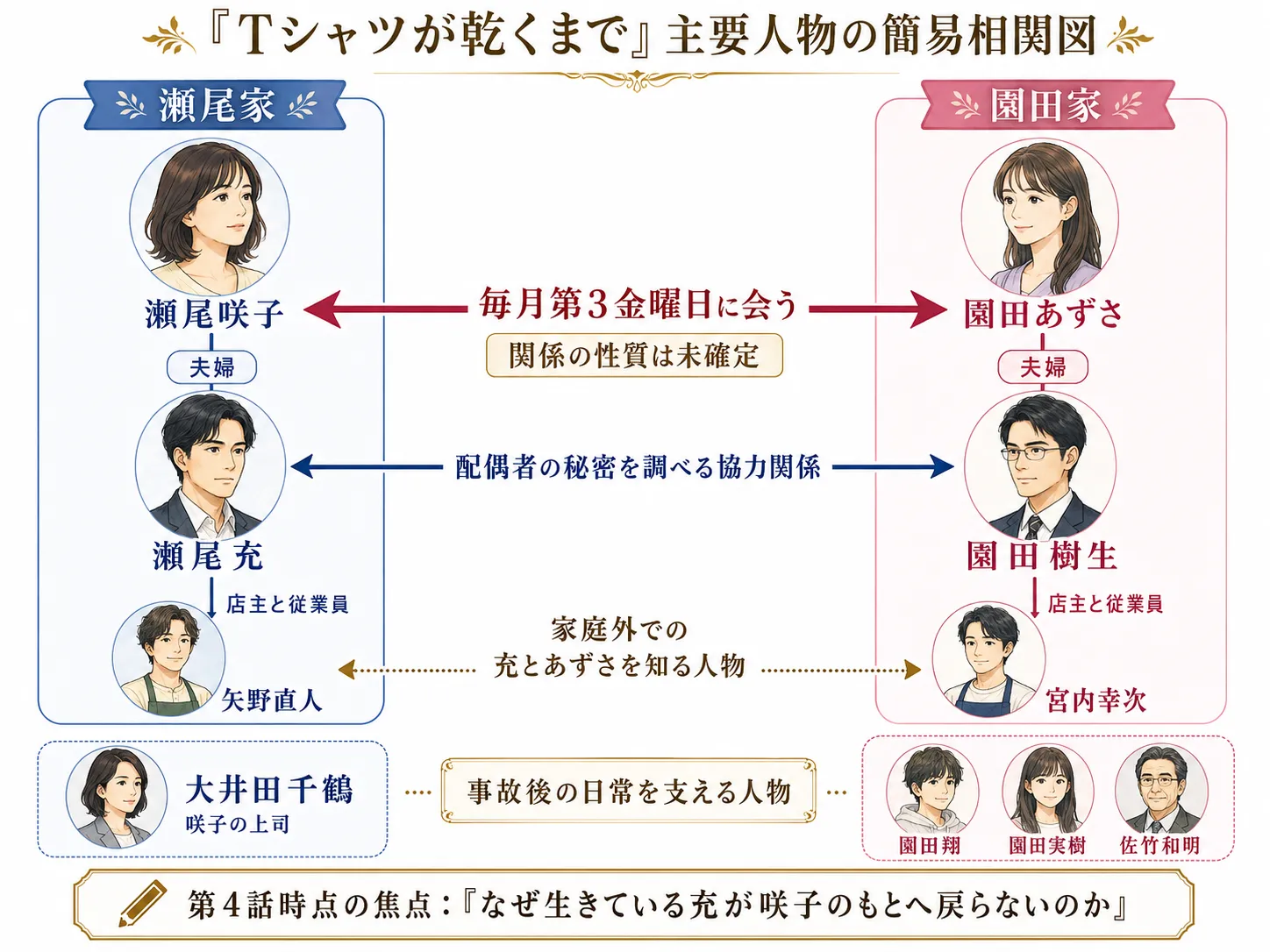 ドラマ『Tシャツが乾くまで』第4話までの主要人物相関図。瀬尾咲子と瀬尾充、園田樹生と園田あずさの夫婦関係、充とあずさの未確定な関係、咲子と樹生の協力関係を整理