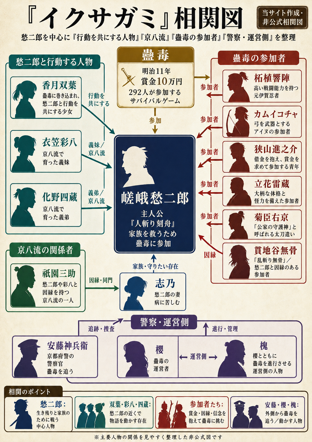 イクサガミの主要キャストを4つの立場で整理した当サイト独自の相関図