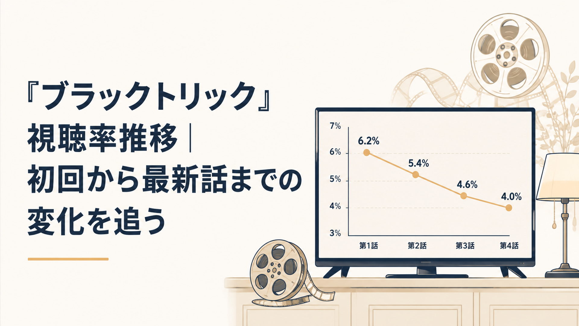 テレビ画面の横に第1話6.2％から第4話4.0％まで下降する視聴率グラフが表示されているイメージ