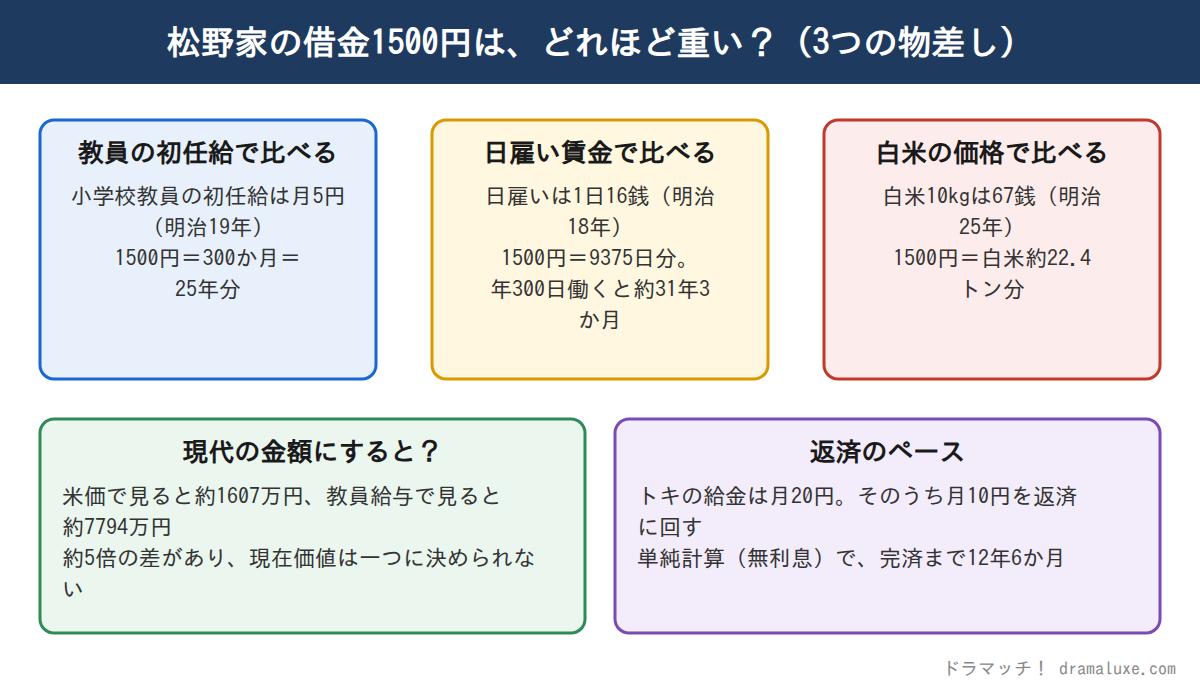 『ばけばけ』松野家の借金1500円を、教員の初任給、日雇い賃金、白米の価格という3つの物差しで比べた結果と、現代の金額への換算の幅、月10円返済の場合の年数を整理した図解