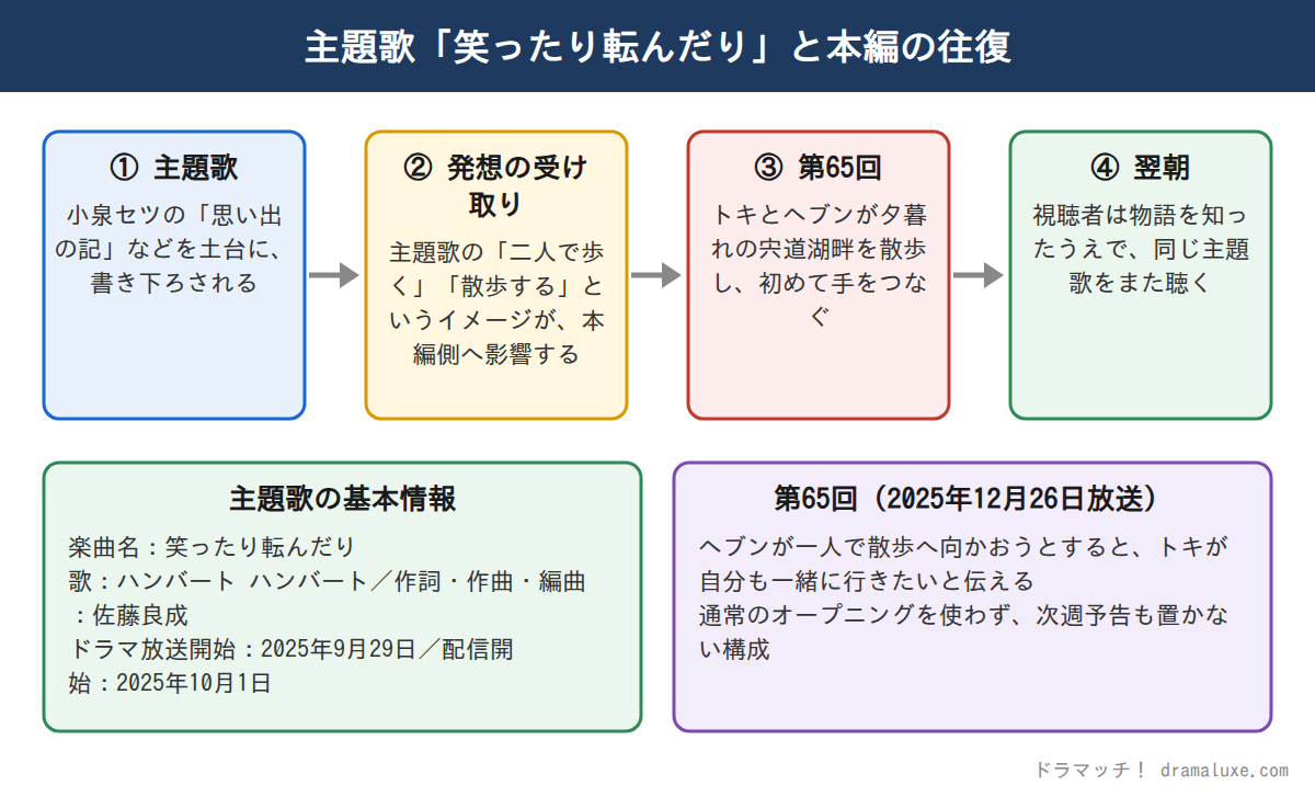 『ばけばけ』の主題歌「笑ったり転んだり」が、制作、本編の第65回の散歩の場面、翌朝の視聴者へと往復する流れと、主題歌の基本情報、第65回の内容を整理した図解