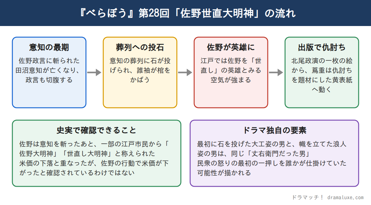 『べらぼう』第28回で、意知の最期、葬列への投石、佐野が英雄視される流れ、蔦重の出版による仇討ちへ至る順序と、史実とドラマ独自要素の違いを整理した図解