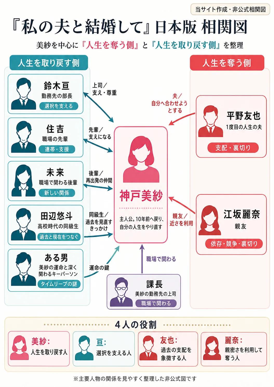 ドラマ『私の夫と結婚して』日本版キャスト相関図！小芝風花・佐藤健ら配役と登場人物の関係を徹底解説｜記事内容を補足する画像